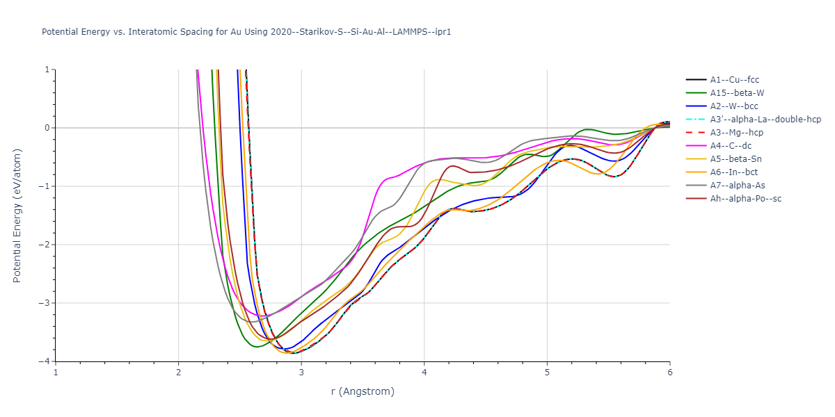 2020--Starikov-S--Si-Au-Al--LAMMPS--ipr1/EvsR.Au