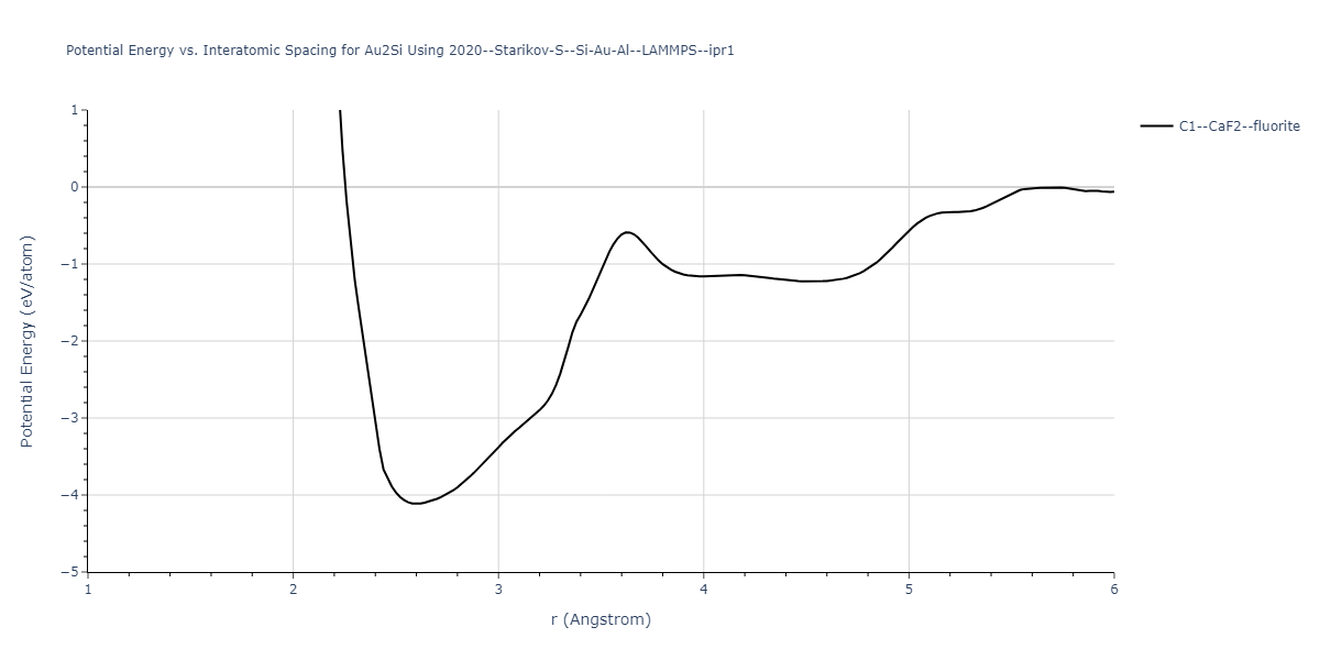 2020--Starikov-S--Si-Au-Al--LAMMPS--ipr1/EvsR.Au2Si