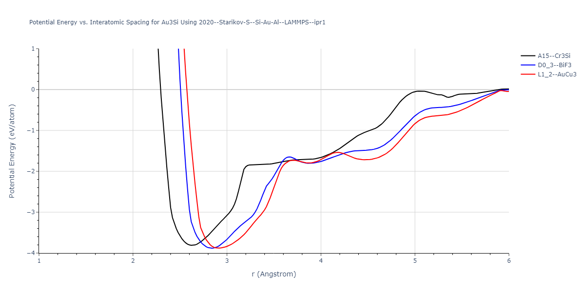 2020--Starikov-S--Si-Au-Al--LAMMPS--ipr1/EvsR.Au3Si