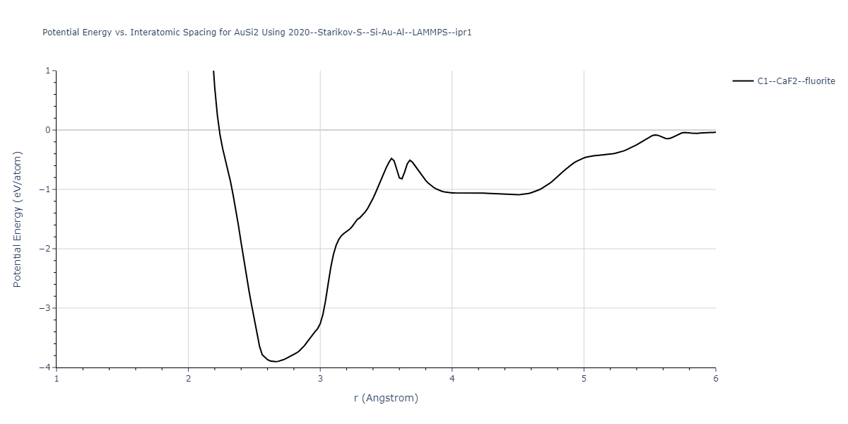 2020--Starikov-S--Si-Au-Al--LAMMPS--ipr1/EvsR.AuSi2