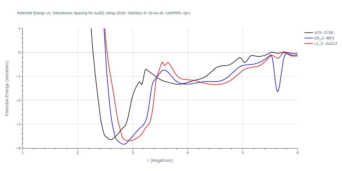 2020--Starikov-S--Si-Au-Al--LAMMPS--ipr1/EvsR.AuSi3