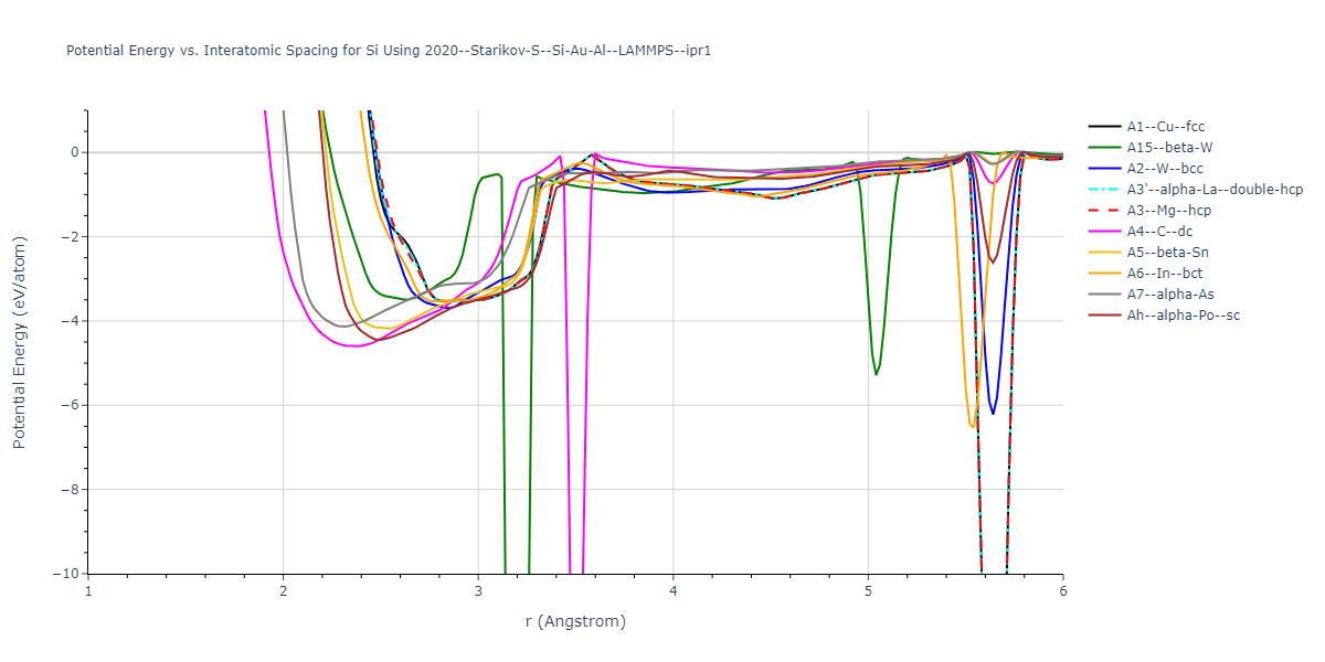 2020--Starikov-S--Si-Au-Al--LAMMPS--ipr1/EvsR.Si