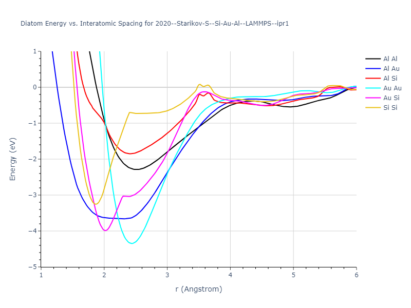 2020--Starikov-S--Si-Au-Al--LAMMPS--ipr1/diatom