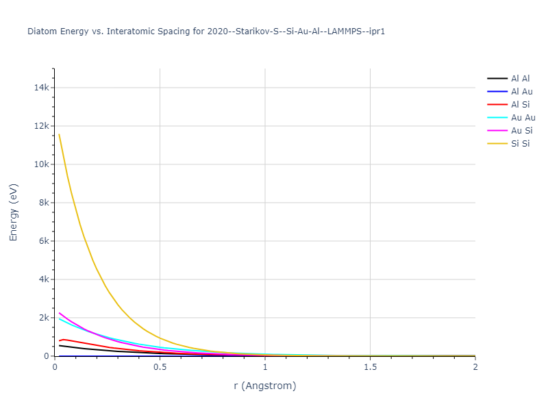 2020--Starikov-S--Si-Au-Al--LAMMPS--ipr1/diatom_short