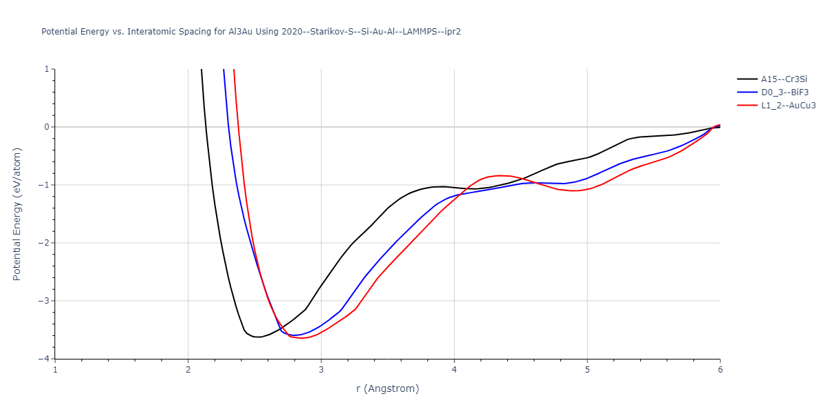 2020--Starikov-S--Si-Au-Al--LAMMPS--ipr2/EvsR.Al3Au