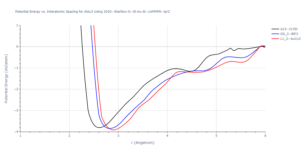 2020--Starikov-S--Si-Au-Al--LAMMPS--ipr2/EvsR.AlAu3