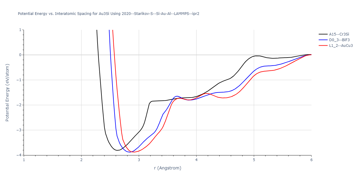 2020--Starikov-S--Si-Au-Al--LAMMPS--ipr2/EvsR.Au3Si