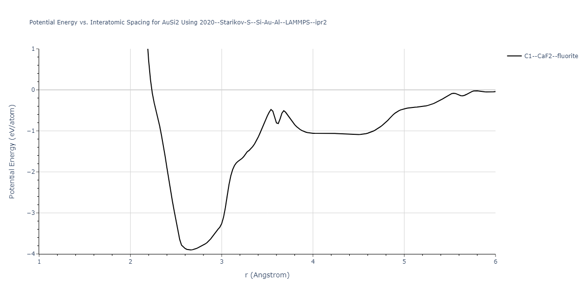 2020--Starikov-S--Si-Au-Al--LAMMPS--ipr2/EvsR.AuSi2