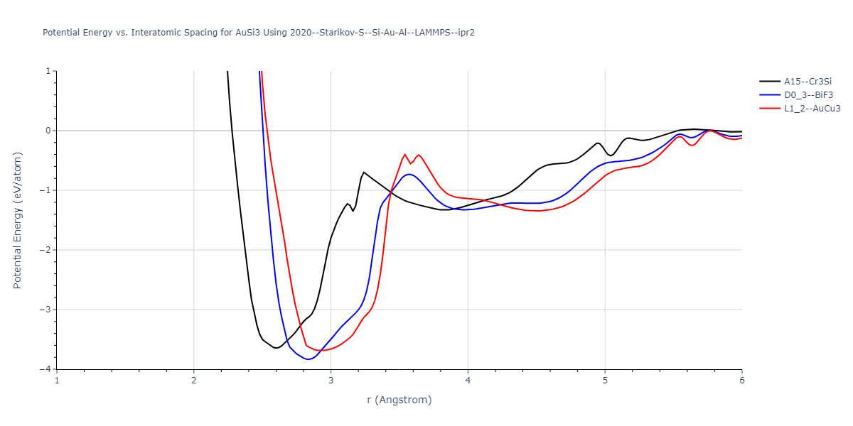 2020--Starikov-S--Si-Au-Al--LAMMPS--ipr2/EvsR.AuSi3