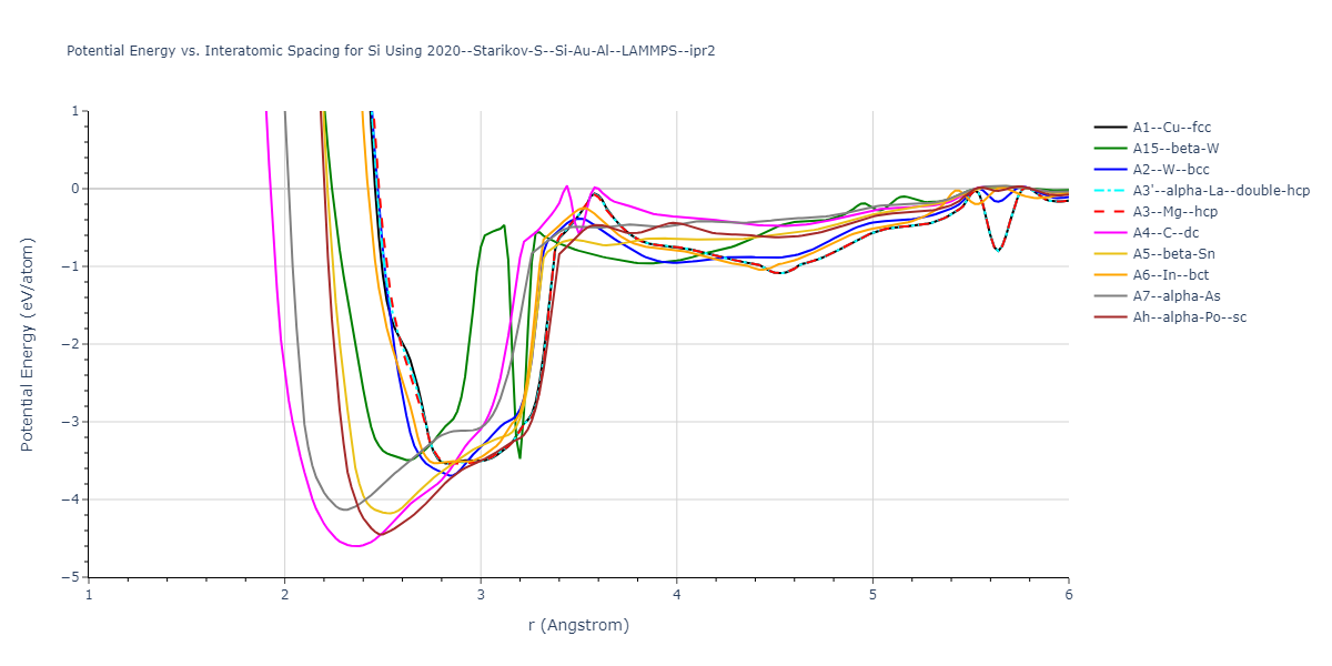 2020--Starikov-S--Si-Au-Al--LAMMPS--ipr2/EvsR.Si