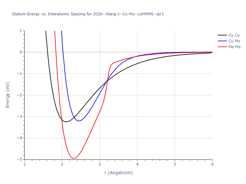 2020--Wang-J--Cu-Mo--LAMMPS--ipr1/diatom