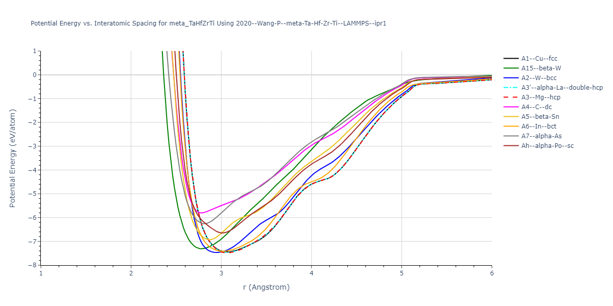 2020--Wang-P--meta-Ta-Hf-Zr-Ti--LAMMPS--ipr1/EvsR.meta_TaHfZrTi