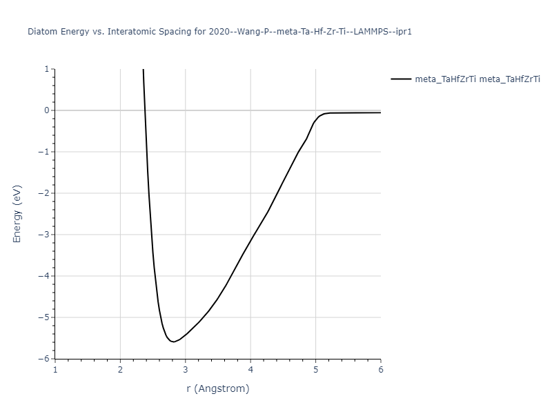 2020--Wang-P--meta-Ta-Hf-Zr-Ti--LAMMPS--ipr1/diatom