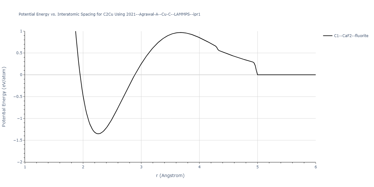 2021--Agrawal-A--Cu-C--LAMMPS--ipr1/EvsR.C2Cu