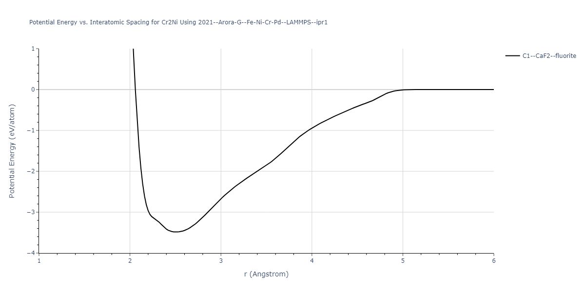2021--Arora-G--Fe-Ni-Cr-Pd--LAMMPS--ipr1/EvsR.Cr2Ni