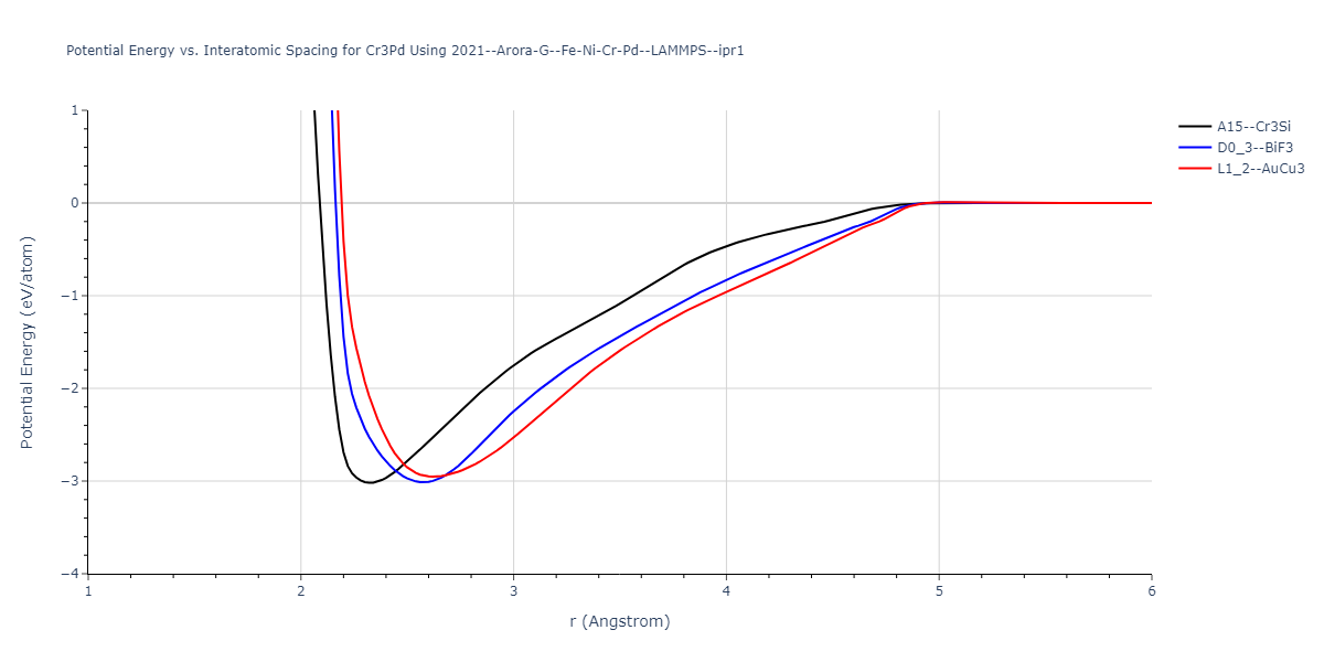 2021--Arora-G--Fe-Ni-Cr-Pd--LAMMPS--ipr1/EvsR.Cr3Pd