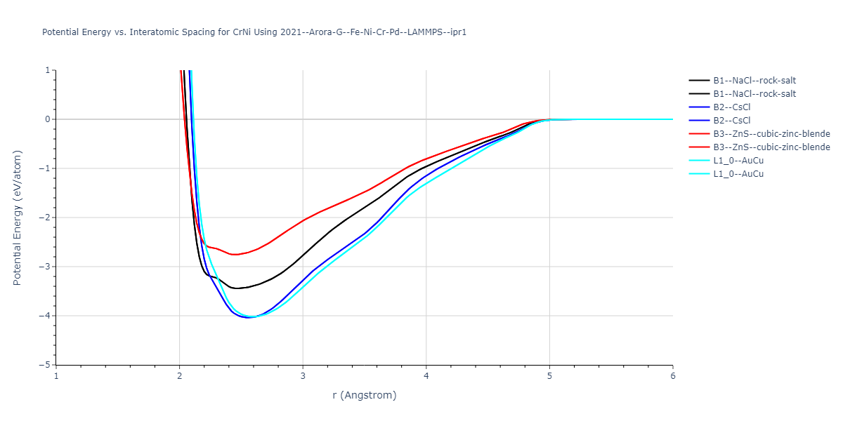 2021--Arora-G--Fe-Ni-Cr-Pd--LAMMPS--ipr1/EvsR.CrNi