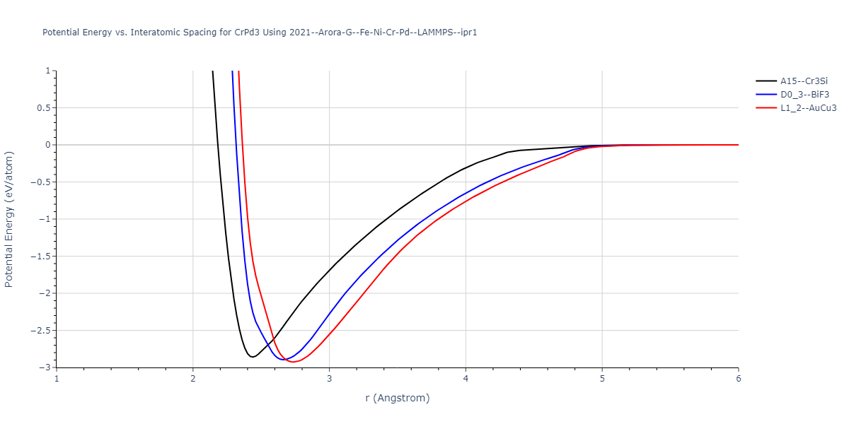 2021--Arora-G--Fe-Ni-Cr-Pd--LAMMPS--ipr1/EvsR.CrPd3