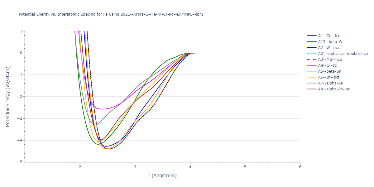 2021--Arora-G--Fe-Ni-Cr-Pd--LAMMPS--ipr1/EvsR.Fe