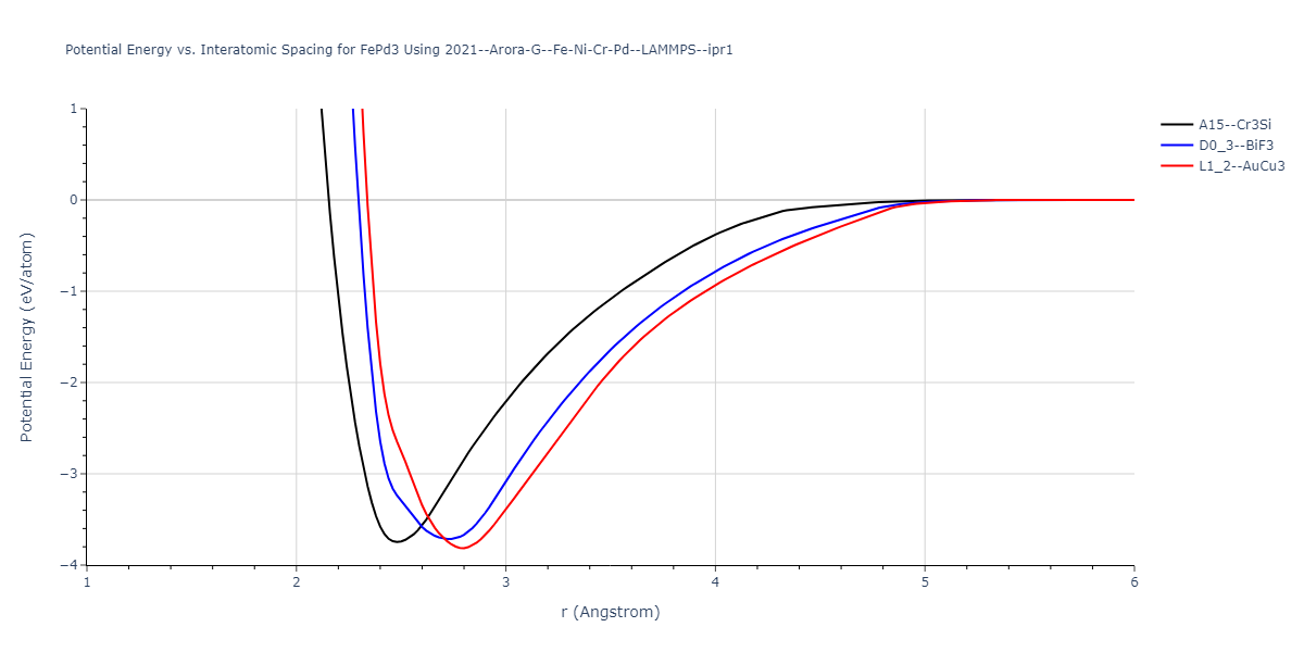 2021--Arora-G--Fe-Ni-Cr-Pd--LAMMPS--ipr1/EvsR.FePd3
