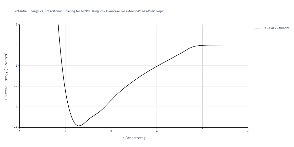 2021--Arora-G--Fe-Ni-Cr-Pd--LAMMPS--ipr1/EvsR.Ni2Pd