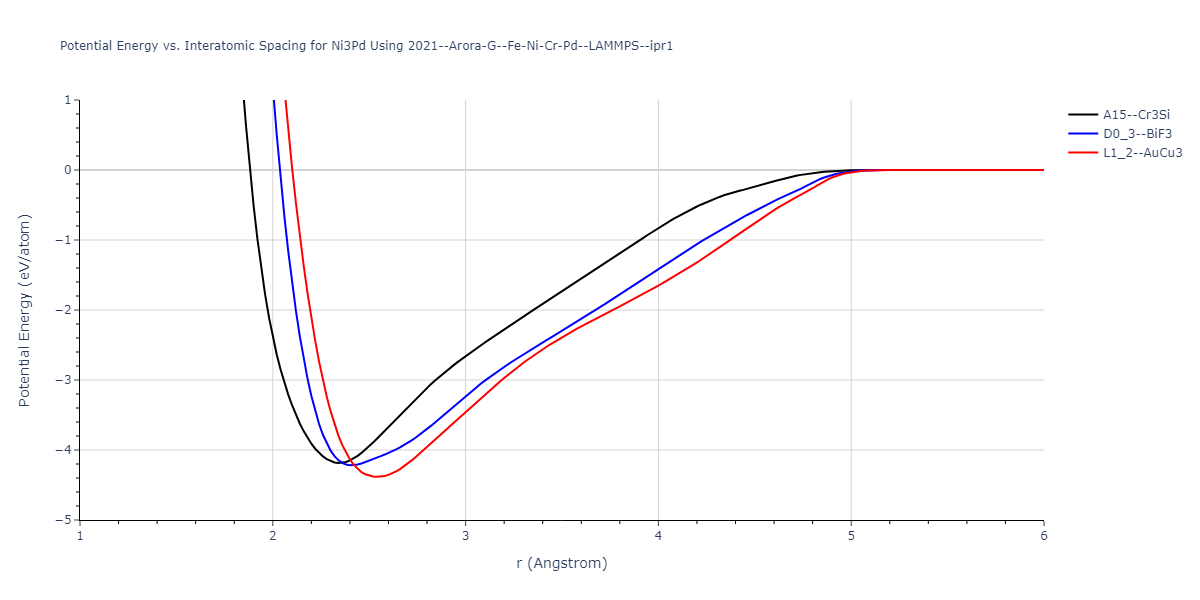 2021--Arora-G--Fe-Ni-Cr-Pd--LAMMPS--ipr1/EvsR.Ni3Pd