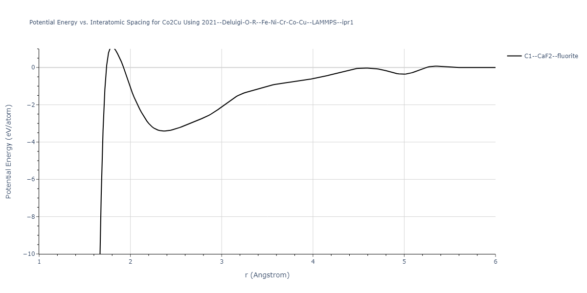 2021--Deluigi-O-R--Fe-Ni-Cr-Co-Cu--LAMMPS--ipr1/EvsR.Co2Cu