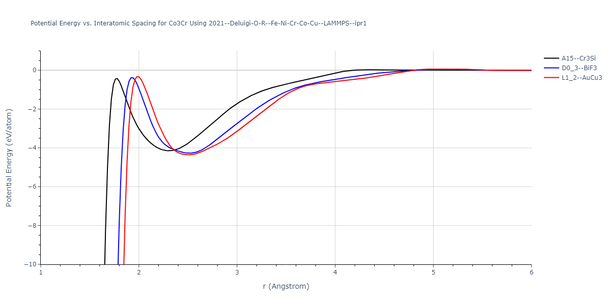 2021--Deluigi-O-R--Fe-Ni-Cr-Co-Cu--LAMMPS--ipr1/EvsR.Co3Cr