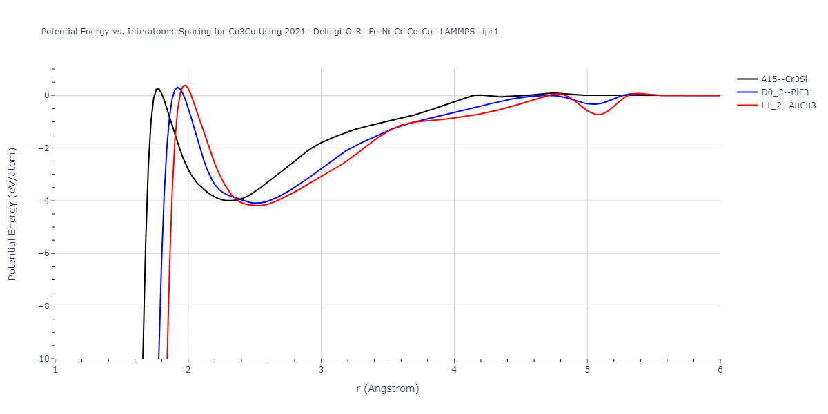 2021--Deluigi-O-R--Fe-Ni-Cr-Co-Cu--LAMMPS--ipr1/EvsR.Co3Cu