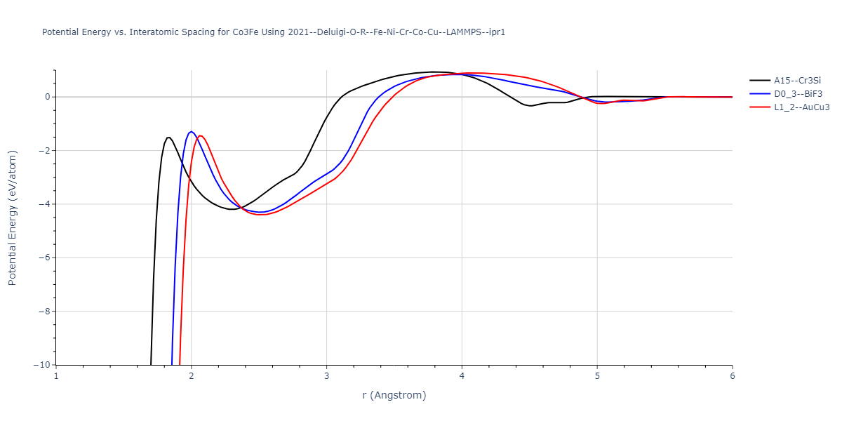 2021--Deluigi-O-R--Fe-Ni-Cr-Co-Cu--LAMMPS--ipr1/EvsR.Co3Fe