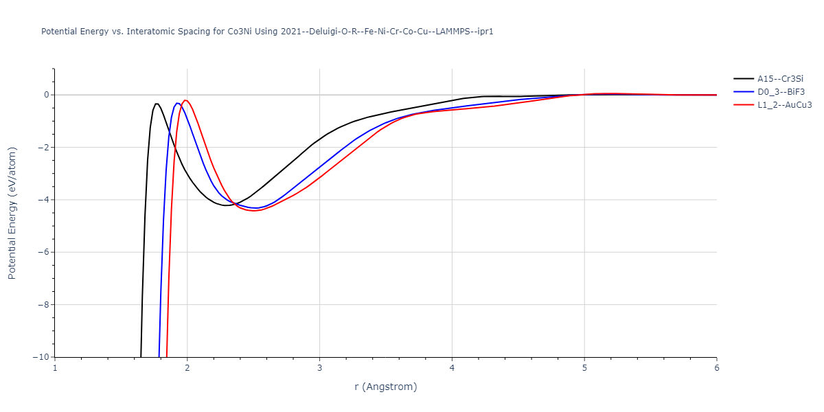 2021--Deluigi-O-R--Fe-Ni-Cr-Co-Cu--LAMMPS--ipr1/EvsR.Co3Ni