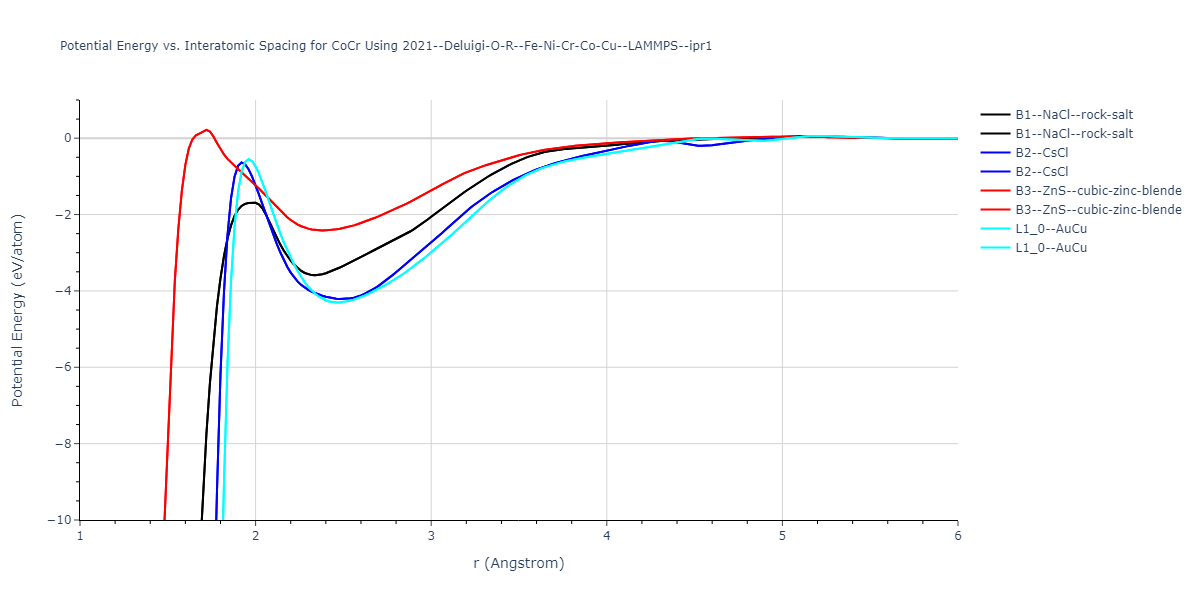 2021--Deluigi-O-R--Fe-Ni-Cr-Co-Cu--LAMMPS--ipr1/EvsR.CoCr