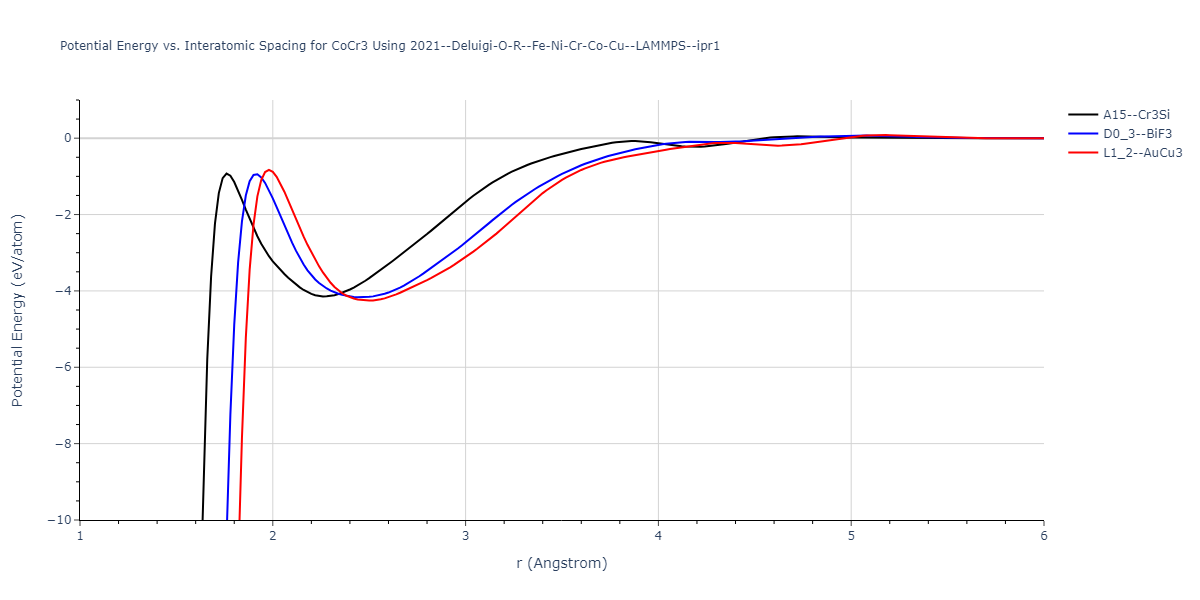 2021--Deluigi-O-R--Fe-Ni-Cr-Co-Cu--LAMMPS--ipr1/EvsR.CoCr3