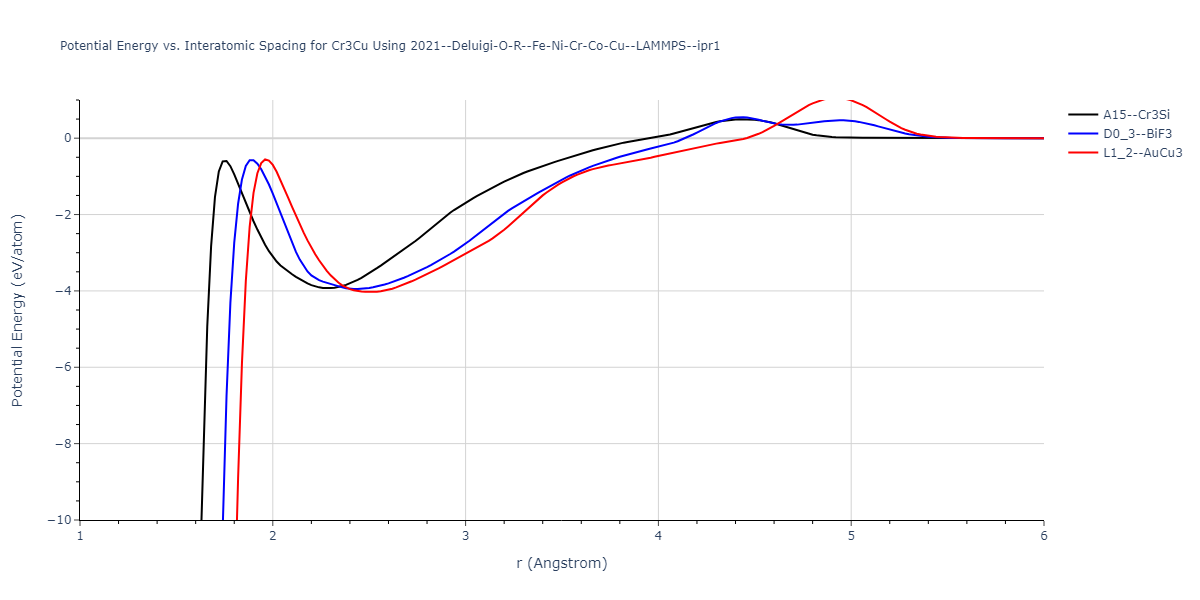 2021--Deluigi-O-R--Fe-Ni-Cr-Co-Cu--LAMMPS--ipr1/EvsR.Cr3Cu