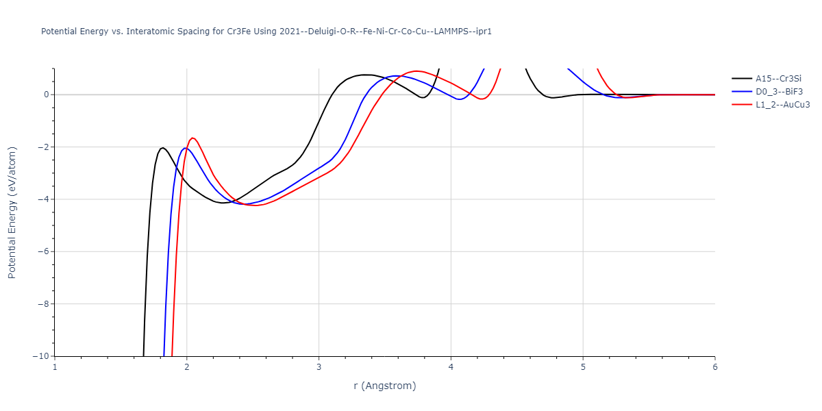 2021--Deluigi-O-R--Fe-Ni-Cr-Co-Cu--LAMMPS--ipr1/EvsR.Cr3Fe