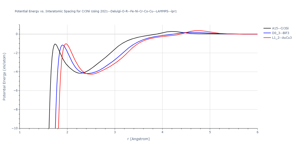 2021--Deluigi-O-R--Fe-Ni-Cr-Co-Cu--LAMMPS--ipr1/EvsR.Cr3Ni