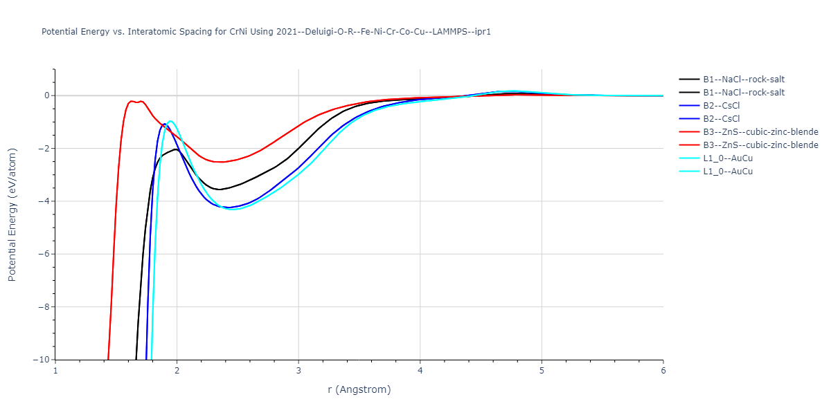 2021--Deluigi-O-R--Fe-Ni-Cr-Co-Cu--LAMMPS--ipr1/EvsR.CrNi
