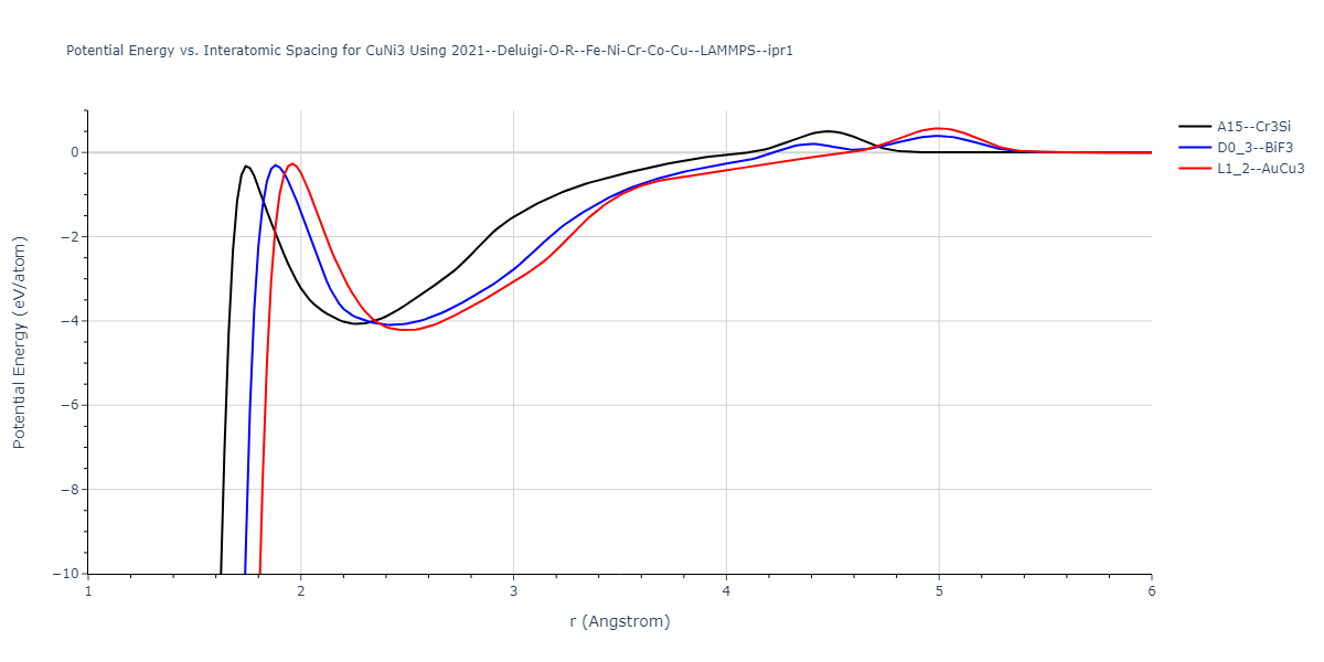 2021--Deluigi-O-R--Fe-Ni-Cr-Co-Cu--LAMMPS--ipr1/EvsR.CuNi3