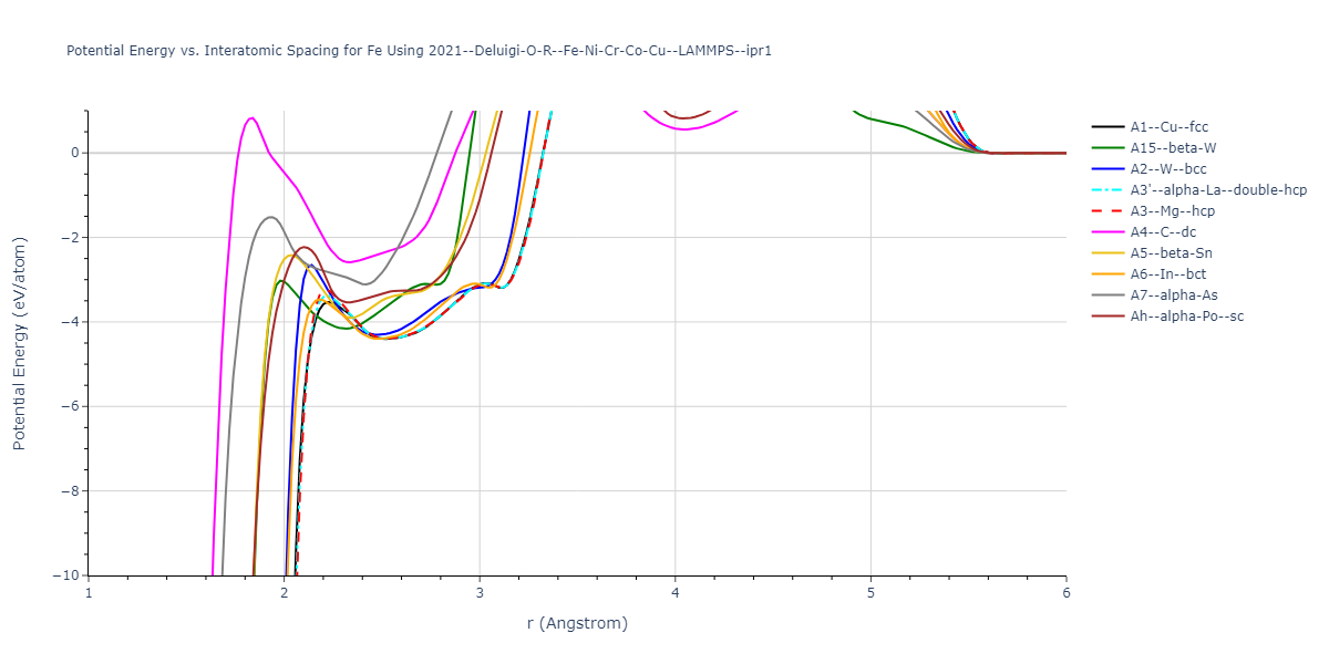 2021--Deluigi-O-R--Fe-Ni-Cr-Co-Cu--LAMMPS--ipr1/EvsR.Fe