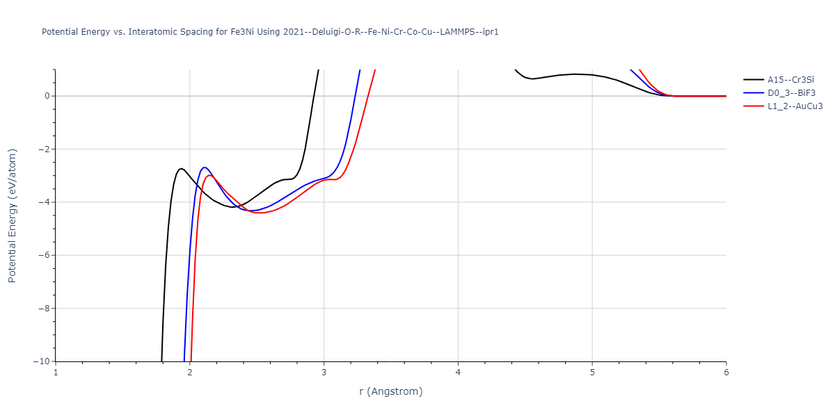 2021--Deluigi-O-R--Fe-Ni-Cr-Co-Cu--LAMMPS--ipr1/EvsR.Fe3Ni