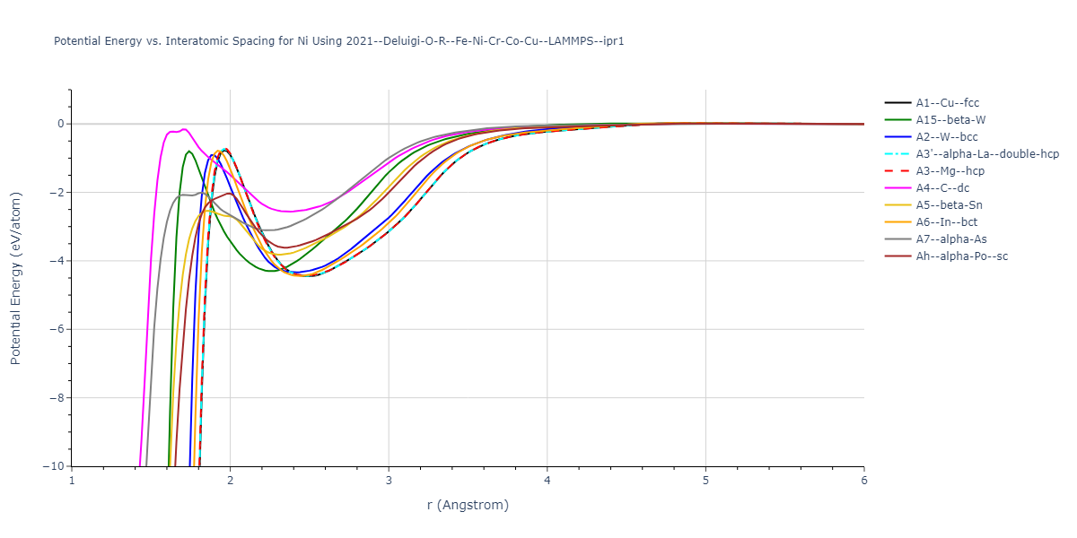 2021--Deluigi-O-R--Fe-Ni-Cr-Co-Cu--LAMMPS--ipr1/EvsR.Ni