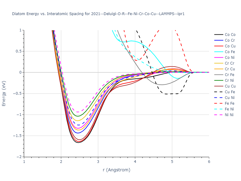 2021--Deluigi-O-R--Fe-Ni-Cr-Co-Cu--LAMMPS--ipr1/diatom
