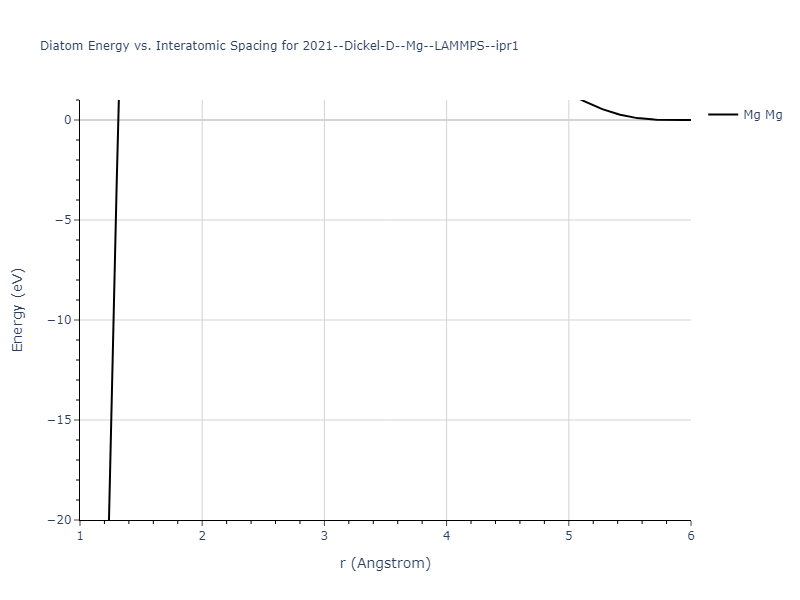 2021--Dickel-D--Mg--LAMMPS--ipr1/diatom