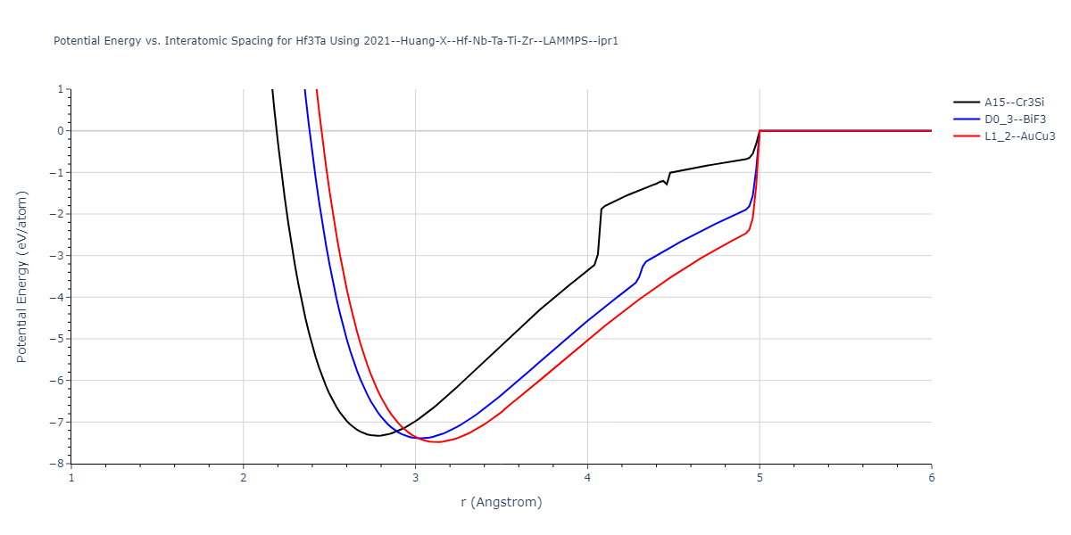 2021--Huang-X--Hf-Nb-Ta-Ti-Zr--LAMMPS--ipr1/EvsR.Hf3Ta