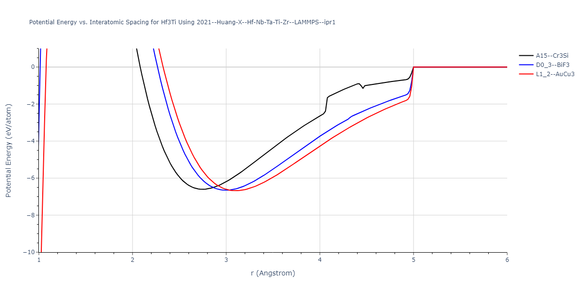 2021--Huang-X--Hf-Nb-Ta-Ti-Zr--LAMMPS--ipr1/EvsR.Hf3Ti