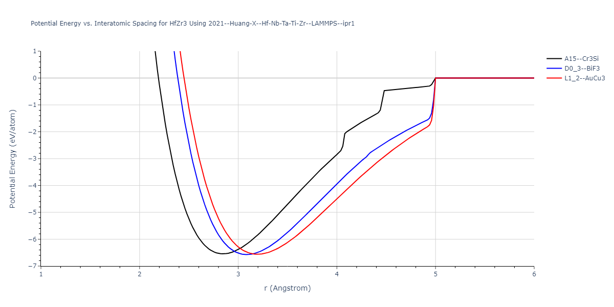 2021--Huang-X--Hf-Nb-Ta-Ti-Zr--LAMMPS--ipr1/EvsR.HfZr3