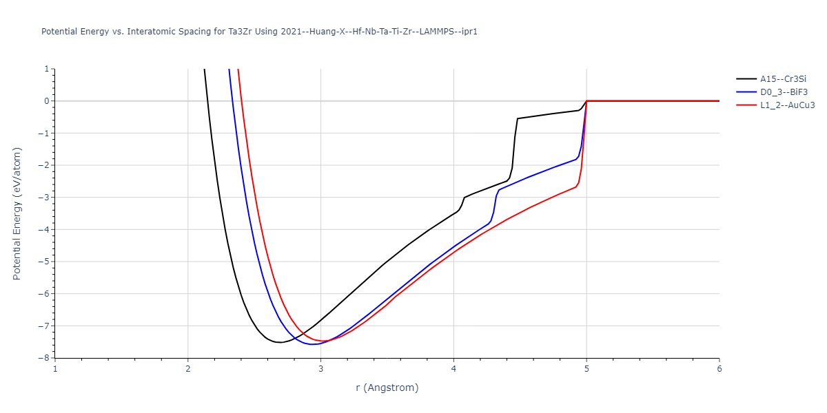 2021--Huang-X--Hf-Nb-Ta-Ti-Zr--LAMMPS--ipr1/EvsR.Ta3Zr