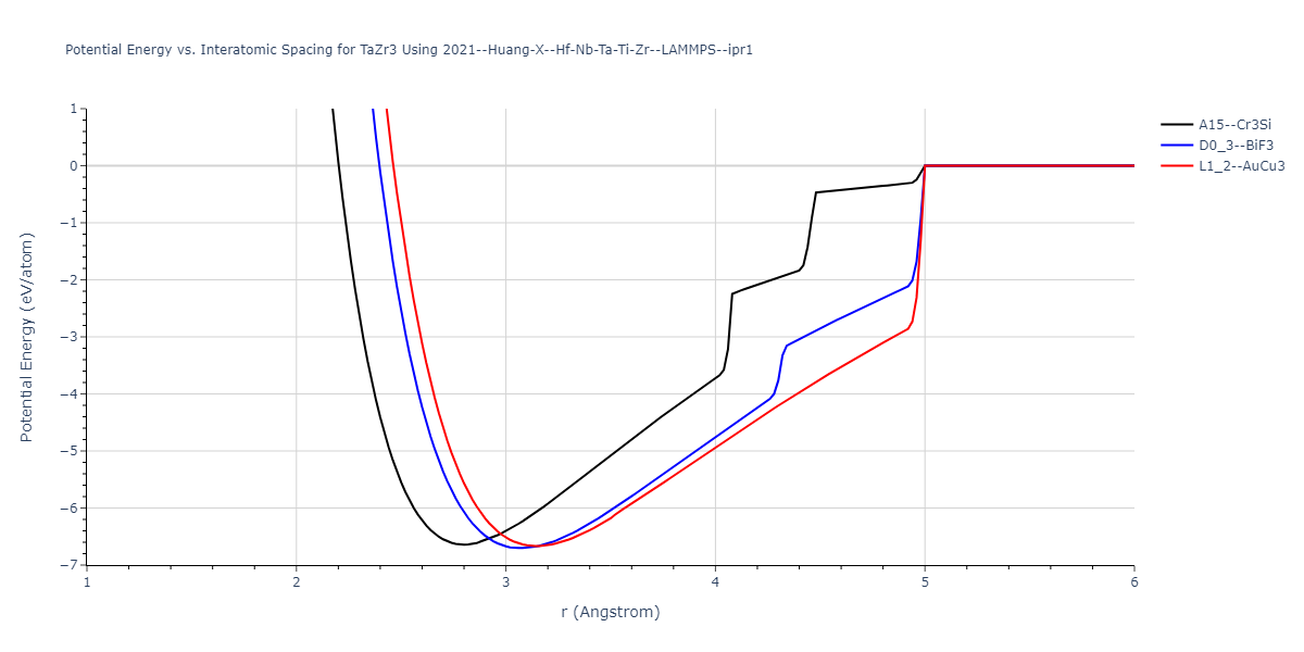 2021--Huang-X--Hf-Nb-Ta-Ti-Zr--LAMMPS--ipr1/EvsR.TaZr3