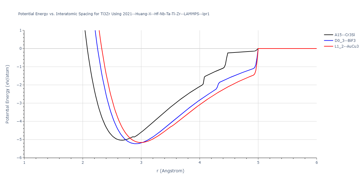 2021--Huang-X--Hf-Nb-Ta-Ti-Zr--LAMMPS--ipr1/EvsR.Ti3Zr