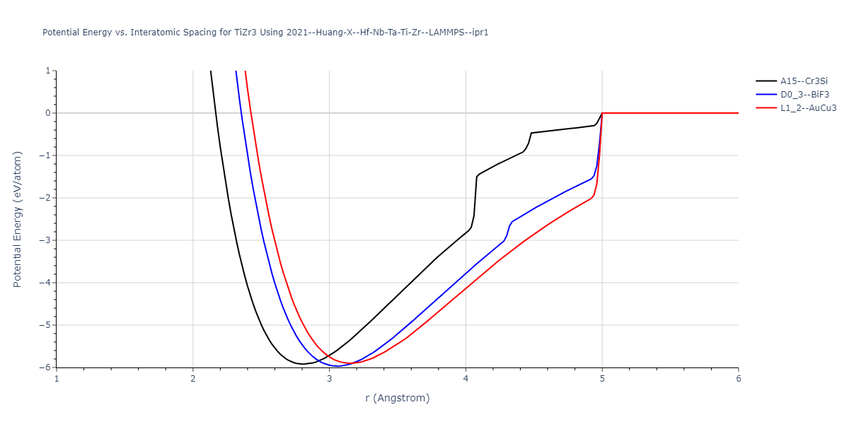 2021--Huang-X--Hf-Nb-Ta-Ti-Zr--LAMMPS--ipr1/EvsR.TiZr3